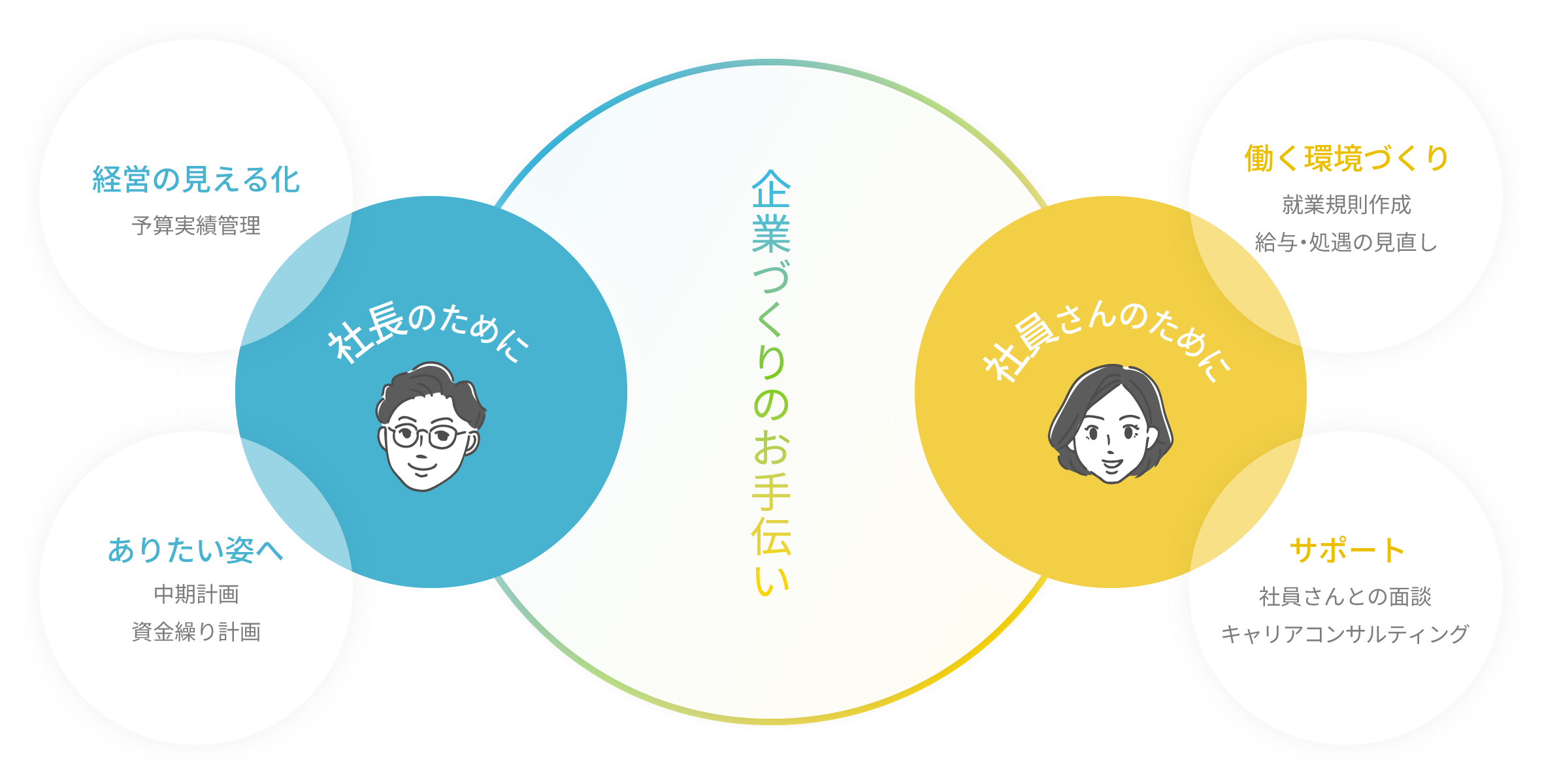 社長のために社員さんのために企業づくりのお手伝い